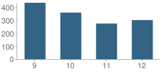 Number of Students Per Grade For Statesboro High School