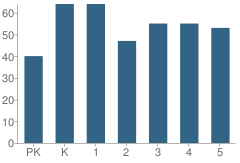 Number of Students Per Grade For S G A Elementary School