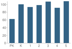 Number of Students Per Grade For Mount Zion Elementary School