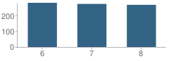 Number of Students Per Grade For Central Middle School