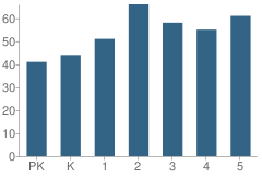 Number of Students Per Grade For Roopville Elementary School