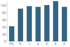 Number of Students Per Grade For Sharp Creek Elementary School