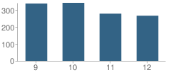 Number of Students Per Grade For Carrollton High School