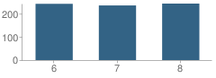 Number of Students Per Grade For Lakeview Middle School