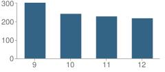 Number of Students Per Grade For Lakeview-Fort Oglethorpe High School