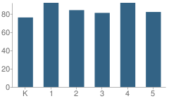 Number of Students Per Grade For Graysville Elementary School