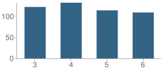 Number of Students Per Grade For Folkston Elementary School