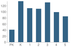 Number of Students Per Grade For Georgetown Elementary School