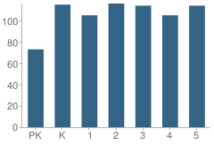 Number of Students Per Grade For Gould Elementary School