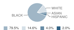 Bartlett Middle School Student Race Distribution