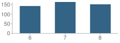 Number of Students Per Grade For Bartlett Middle School