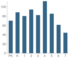 Number of Students Per Grade For Hesse Elementary School