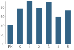 Number of Students Per Grade For Pooler Elementary School