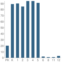 Number of Students Per Grade For Low Elementary School