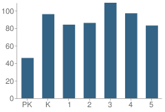 Number of Students Per Grade For Garden City Elementary School