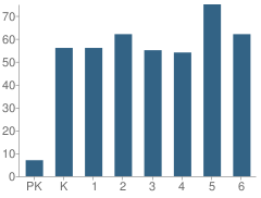 Number of Students Per Grade For Clayton Elementary School