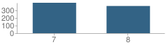 Number of Students Per Grade For Teasley Middle School