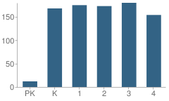 Number of Students Per Grade For Boston Elementary School