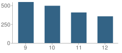 Number of Students Per Grade For Sequoyah High School