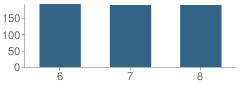 Number of Students Per Grade For Clarke Middle School