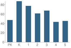 Number of Students Per Grade For Chase Street Elementary School