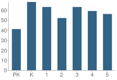 Number of Students Per Grade For Fowler Drive Elementary School