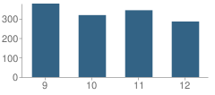 Number of Students Per Grade For North Clayton High School