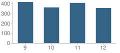 Number of Students Per Grade For Riverdale High School