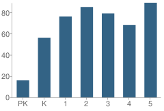 Number of Students Per Grade For Swint Elementary School