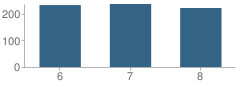 Number of Students Per Grade For Morrow Middle School