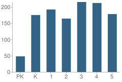 Number of Students Per Grade For River's Edge Elementary School