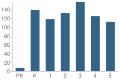 Number of Students Per Grade For Harper Elementary School