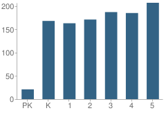 Number of Students Per Grade For Hayes Elementary School