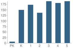 Number of Students Per Grade For Mount Bethel Elementary School