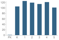 Number of Students Per Grade For Kincaid Elementary School