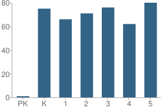 Number of Students Per Grade For Clarkdale Elementary School