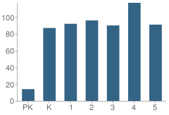 Number of Students Per Grade For Rocky Mount Elementary School