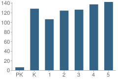 Number of Students Per Grade For Hollydale Elementary School