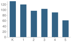 Number of Students Per Grade For Teasley Elementary School