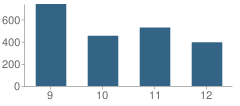 Number of Students Per Grade For Pebblebrook High School