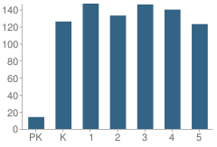 Number of Students Per Grade For Mountain View Elementary School