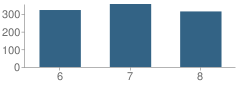 Number of Students Per Grade For Daniell Middle School