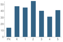 Number of Students Per Grade For Brown Elementary School