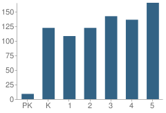 Number of Students Per Grade For Vaughan Elementary School