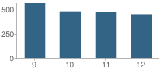 Number of Students Per Grade For Lassiter High School