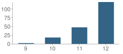 Number of Students Per Grade For Oakwood High School