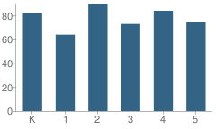 Number of Students Per Grade For Keheley Elementary School