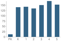 Number of Students Per Grade For Kemp Elementary School