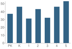 Number of Students Per Grade For Broxton-Mary Hayes Elementary School