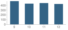 Number of Students Per Grade For Evans High School